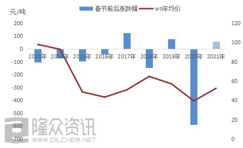 春节后基础油市场大概率走势分析