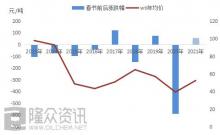 春节后基础油市场大概率走势分析