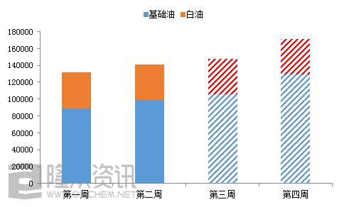 2021年基础油春节前后价格变化 及节后趋势