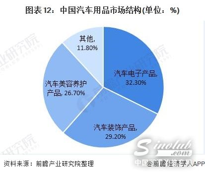 汽车用品线下+线上又遇新零售 何时创新营销