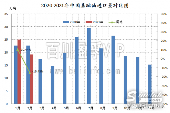 2021年1-2月中国基础油进口数据分析