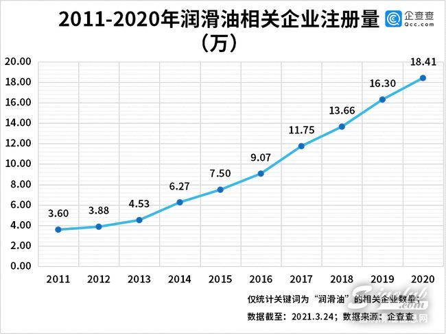 润滑油涨价大潮来临！2020年我国润滑油企业注册量同比增长12.9%