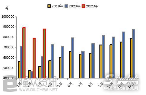 2021年3月基础油市场产量、销售、库存数据
