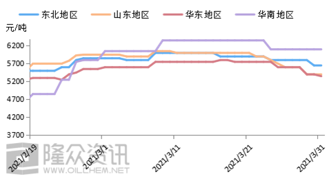 上游旺季不旺，润滑油生产企业谨慎采购