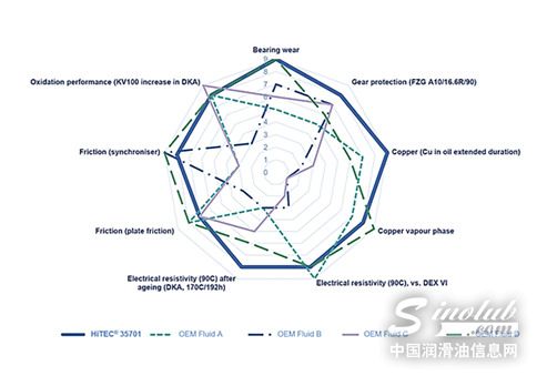雅富顿推出全球首个电子变速箱液添加剂