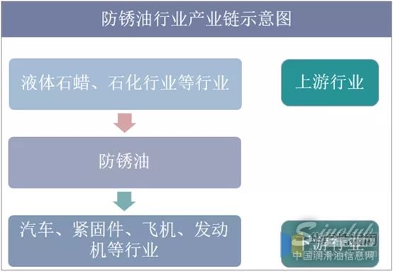 中国防锈油行业市场现状与竞争格局到底如何