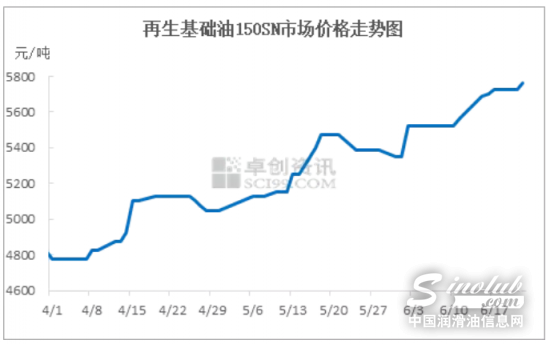再生基础油市场走势良好