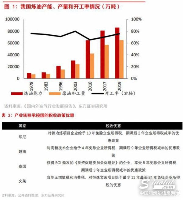 国际巨头转型留下巨大供给缺口，民营大炼化