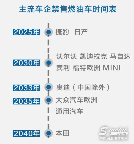禁售燃油车，这些国家和车企时间表已出