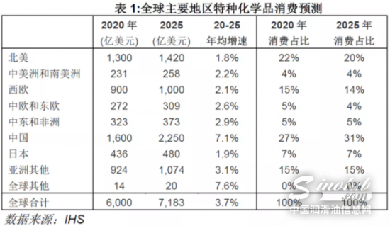 特种化学品消费全球6000亿美元 中国润滑油网