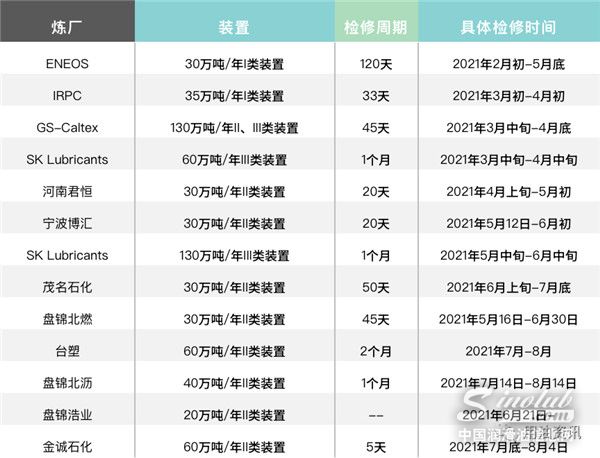 亚洲基础油装置检修动态一览表