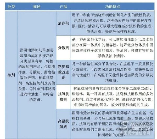 全球及中国润滑油添加剂产量、销量、应用领
