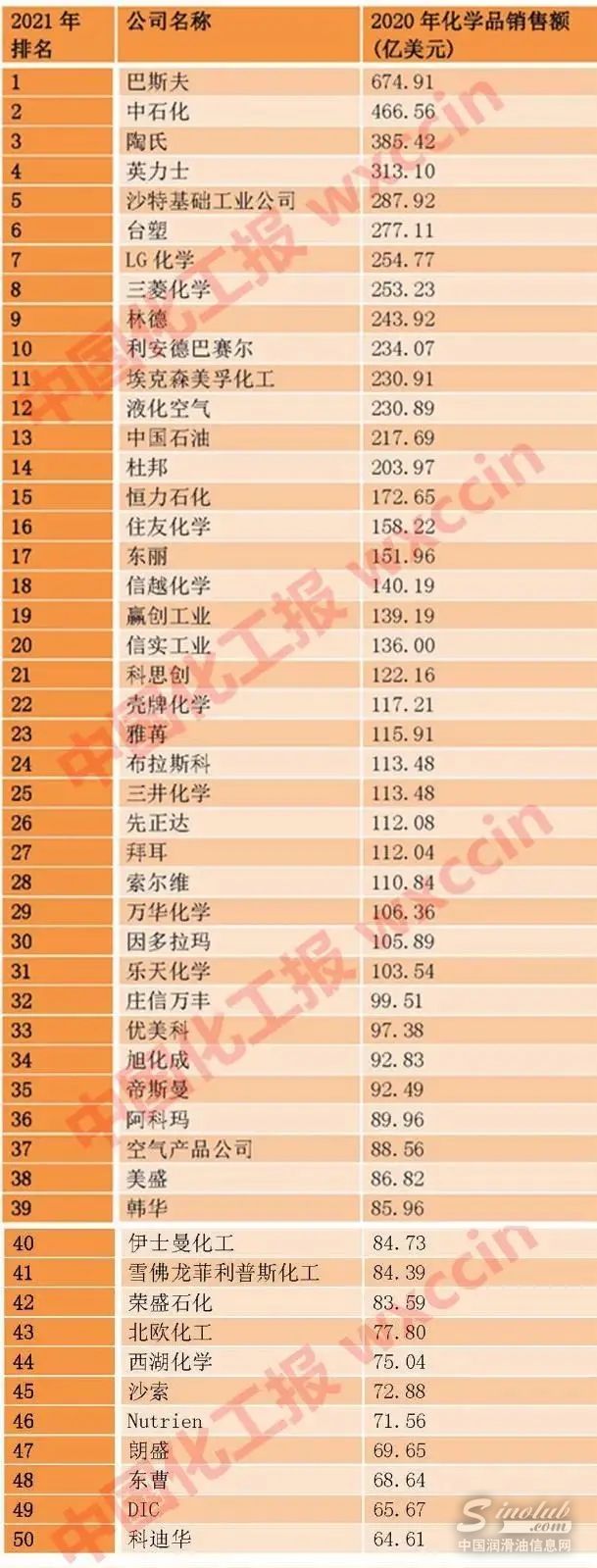 2021全球化工50强：中石化仍居亚军，中石油