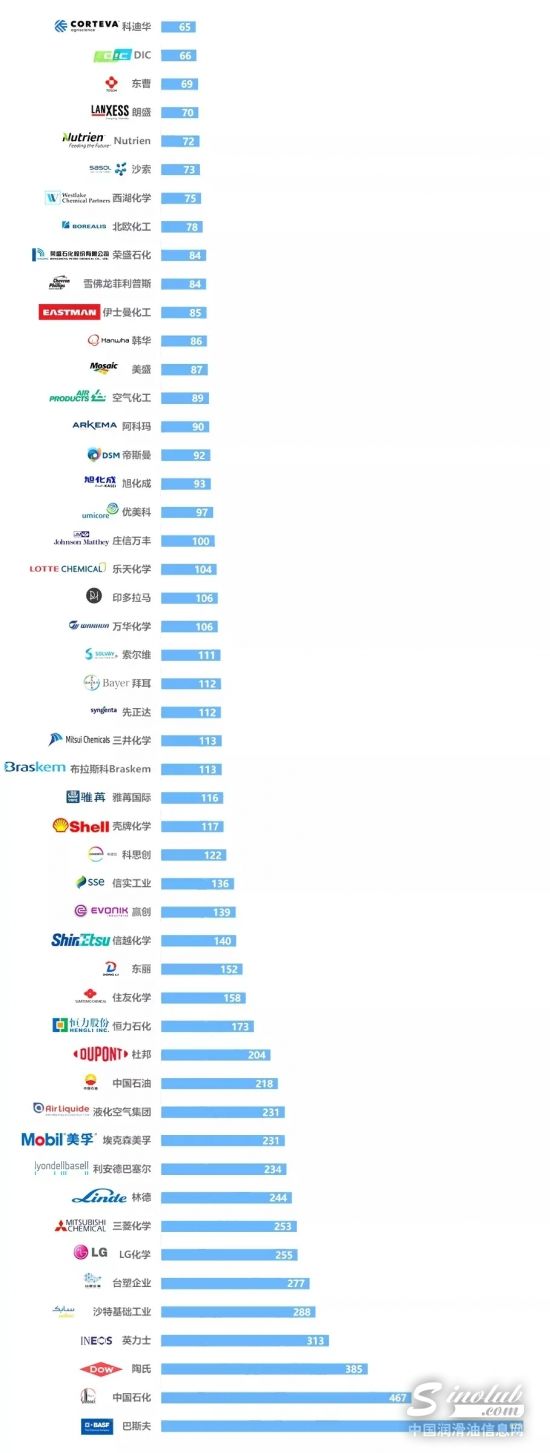 2021年全球化工50强榜单 中国润滑油网