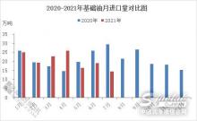7月基础油进口量环比下跌 台塑资源明显减少