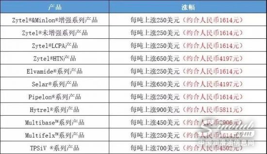 巴斯夫连发7封涨价函