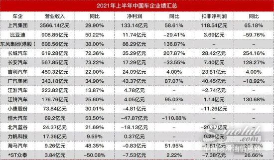 15家中国车企半年业绩公布