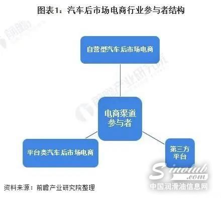 2021年中国汽车后市场电商行业市场现状及发