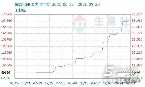 氢氧化锂暴涨300%，换个皂基行不行？