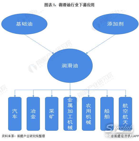 2021年中国润滑油行业市场供需现状与进出口