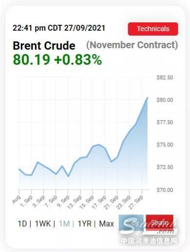 国际油价破80美元！创近3年新高！