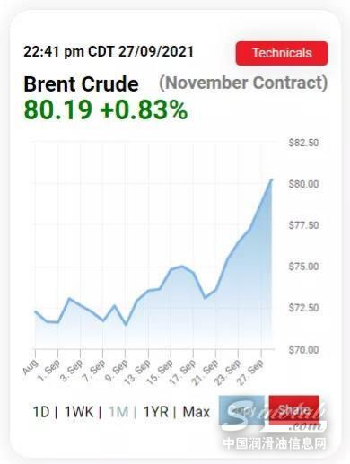 国际油价破80美元
