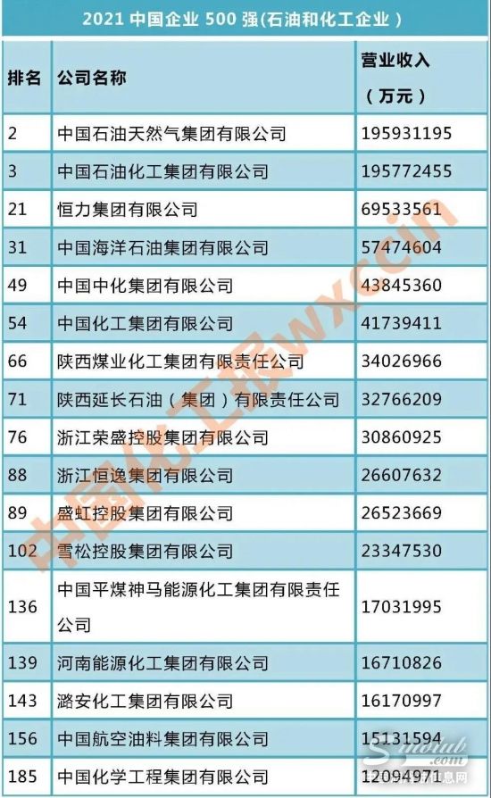 石油化工上榜企业都有谁