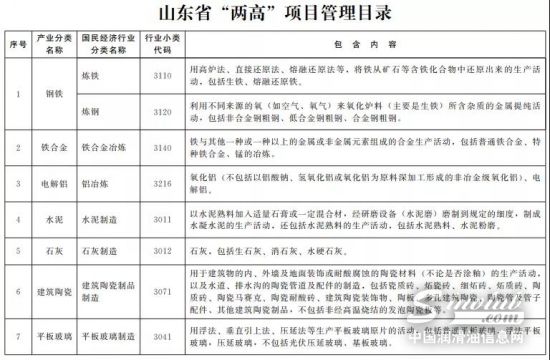山东明确炼化等16个行业“两高”项目四类处
