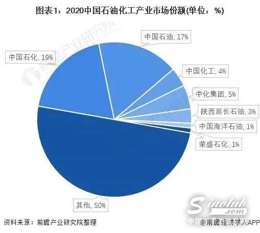 2021年中国石油化工行业市场竞争格局与发展
