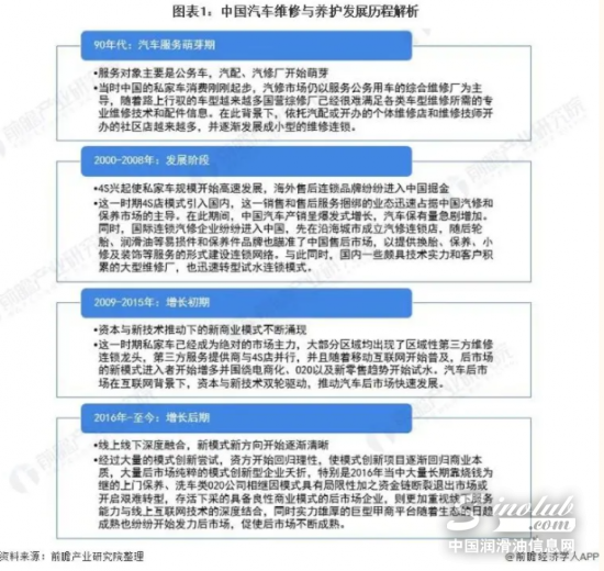 中国汽车维修与养护市场2026年将突破1.5万