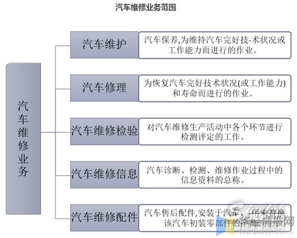 中国汽车维修养护市场后起勃发：预计2026年