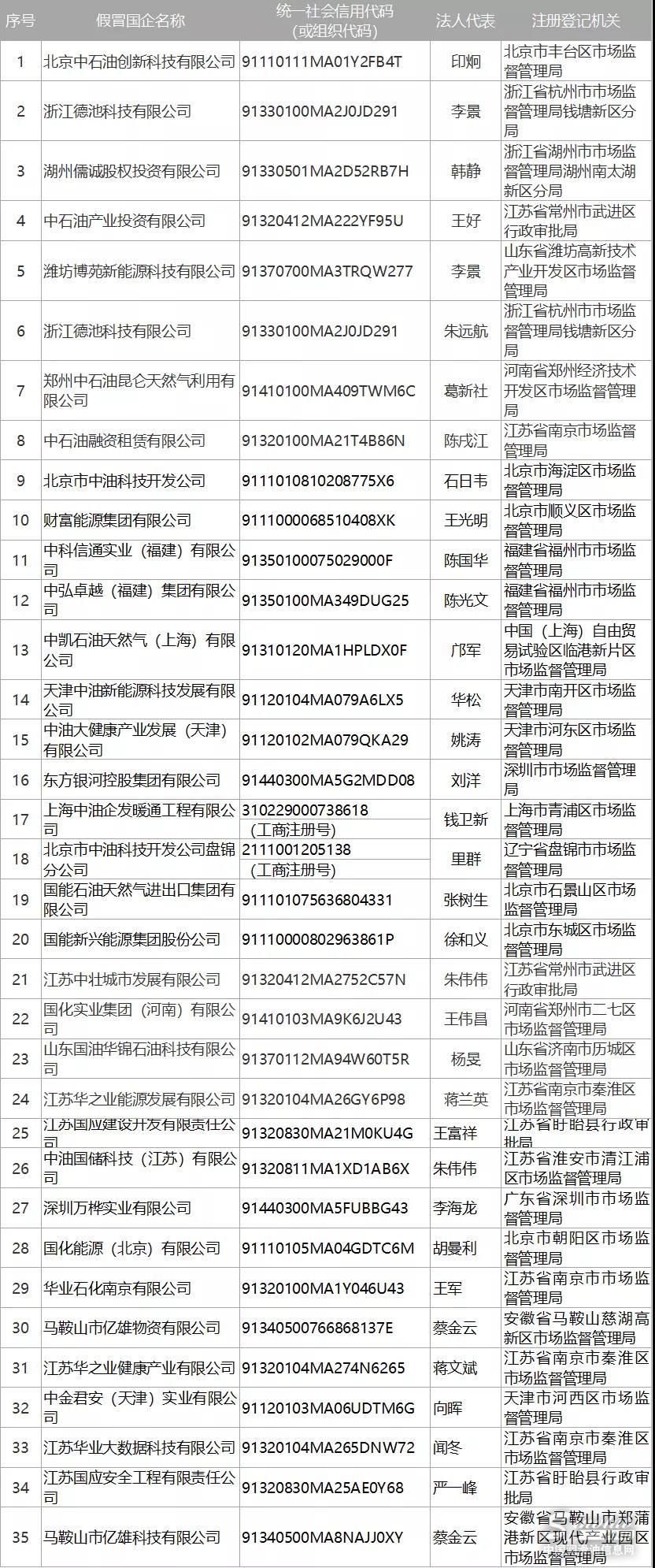 震惊！中石油公布35家假冒企业！