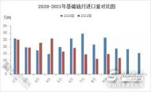 这个月国内基础油进口量环比同比大跌！