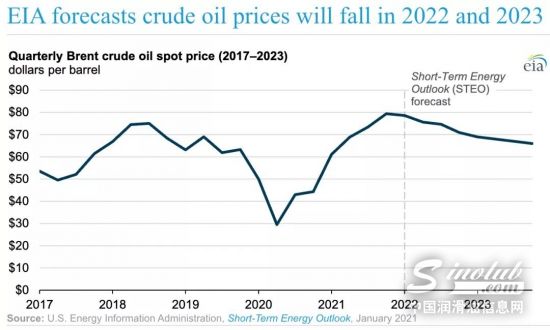 预测丨2022/2023年原油价格将回落，低于2021年