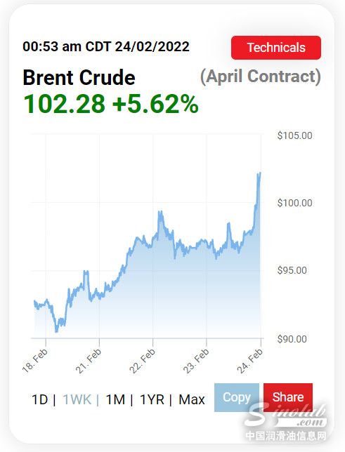刚刚，国际油价涨破100美元/桶！