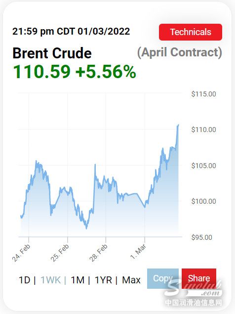 涨疯了！国际油价突破110美元/桶，高油价时