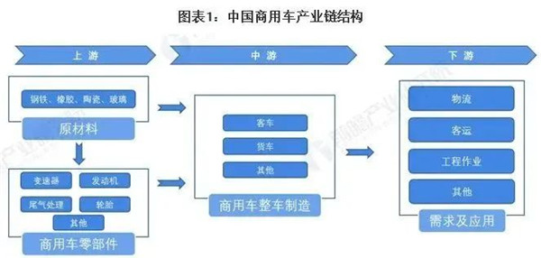 中国商用车行业产业链现状及市场竞争格局分