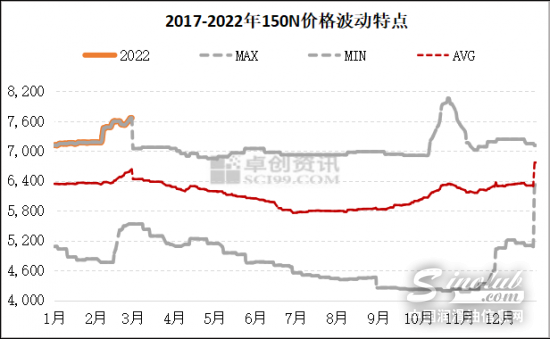 2022年2月份基础油价格上涨的主要驱动因素