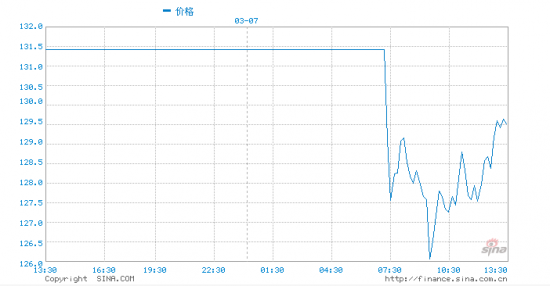 布伦特原油开盘跳涨触及139美元/桶，涨幅超