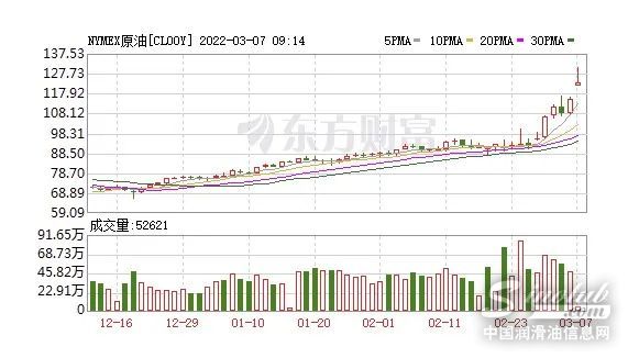 原油刷新2008年以来新高！你还淡定吗？