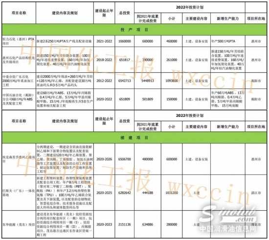 总投资近2400亿元！广东公布七大重点石化项