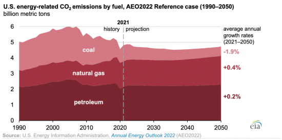 美国石油天然气消费持续增长，2050年二氧化