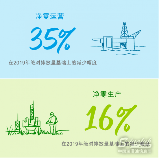 bp发布2021年可持续发展报告