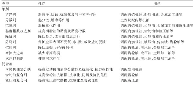 预计2025年全球润滑油添加剂市场规模达195