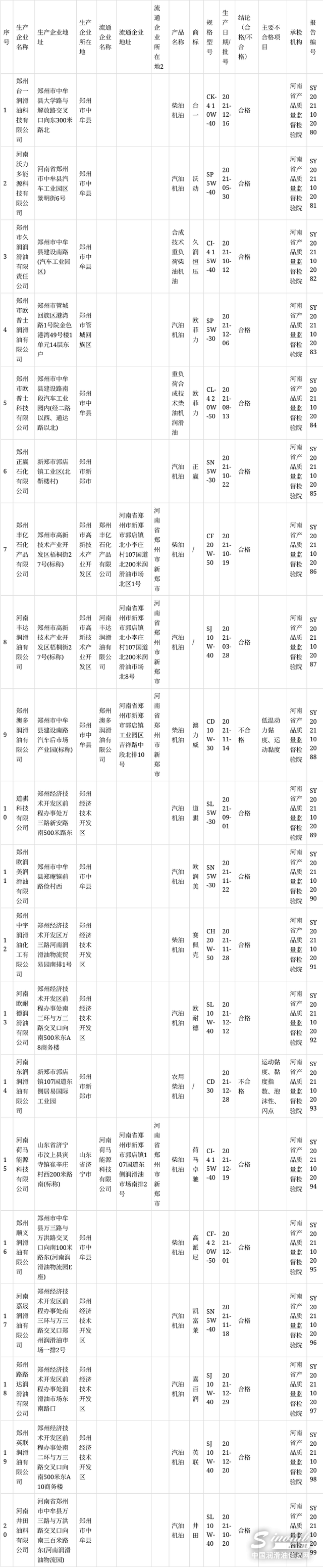 郑州市市场监督管理局：2批次润滑油产品不