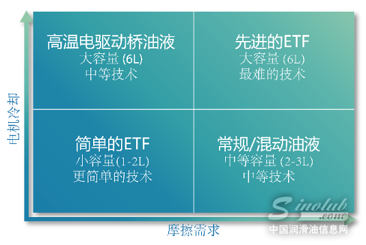 雅富顿的传统传动液化学技术已在全球超过三分之一的汽车中使用