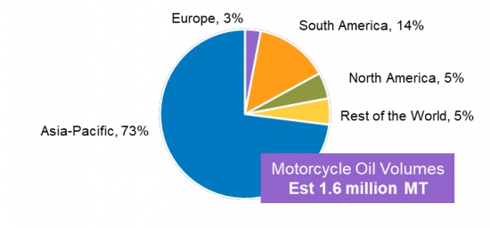 满足最新API级别的高性能摩托车专用油