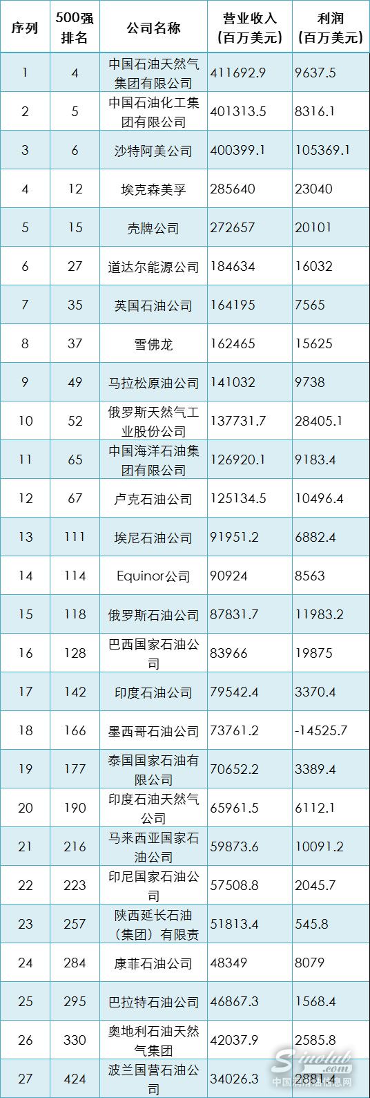2022财富500强出炉！你家石油公司排第几？