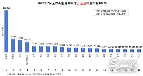 特斯拉断层领先，1-7月全球新能源汽车销量