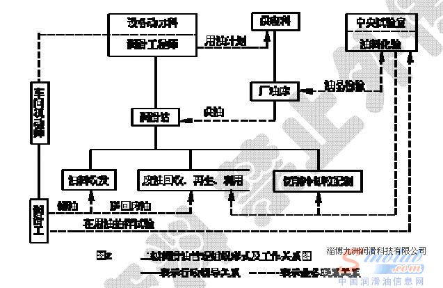 二级润滑管理形式适用于一般大中型企业
